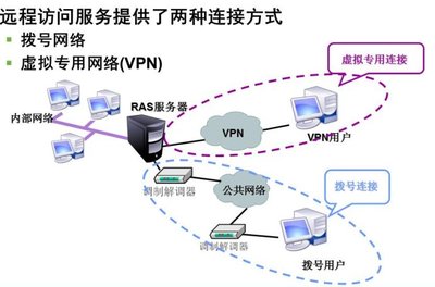 VPN 遠(yuǎn)程訪問服務(wù)的核心技術(shù)與火龍果軟件工程的網(wǎng)絡(luò)軟件服務(wù)實踐